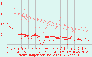 Courbe de la force du vent pour Le Tour (74)