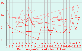 Courbe de la force du vent pour Lons-le-Saunier (39)