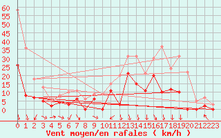Courbe de la force du vent pour Salon-de-Provence (13)
