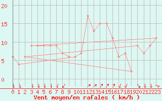 Courbe de la force du vent pour Vigna Di Valle