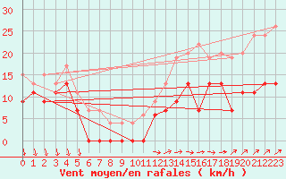 Courbe de la force du vent pour Laval (53)