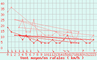 Courbe de la force du vent pour Koksijde (Be)
