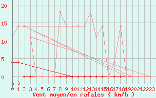Courbe de la force du vent pour Kosta