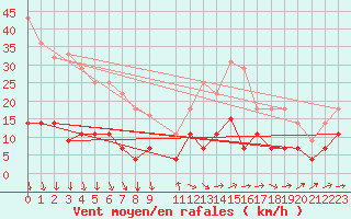 Courbe de la force du vent pour Caravaca Fuentes del Marqus