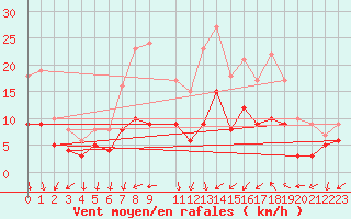 Courbe de la force du vent pour Bad Kissingen