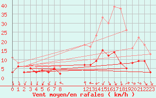 Courbe de la force du vent pour Bourg-Saint-Maurice (73)