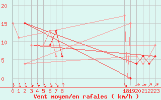 Courbe de la force du vent pour Brize Norton