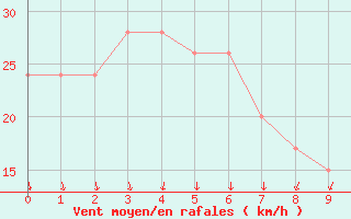 Courbe de la force du vent pour Young Aws