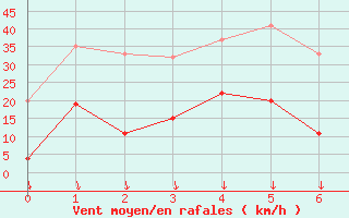 Courbe de la force du vent pour Redesdale