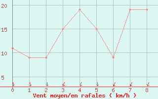 Courbe de la force du vent pour Asswan