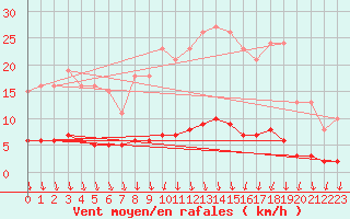 Courbe de la force du vent pour Thurey (71)