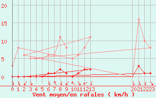 Courbe de la force du vent pour Bouligny (55)