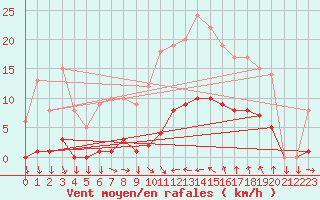 Courbe de la force du vent pour Saint-Cyprien (66)