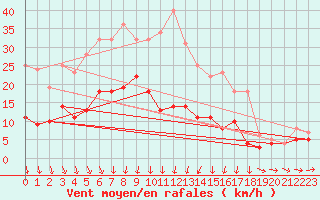 Courbe de la force du vent pour Delsbo