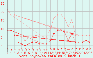 Courbe de la force du vent pour La Beaume (05)
