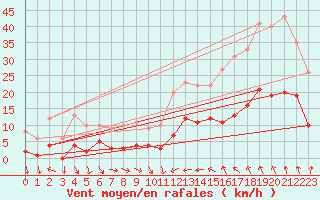 Courbe de la force du vent pour Saint-Cyprien (66)