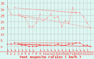 Courbe de la force du vent pour Sorgues (84)