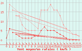 Courbe de la force du vent pour Connerr (72)