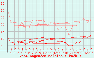 Courbe de la force du vent pour Lans-en-Vercors (38)