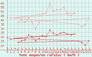 Courbe de la force du vent pour Vias (34)