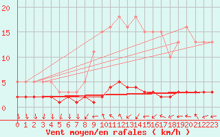 Courbe de la force du vent pour Sanary-sur-Mer (83)