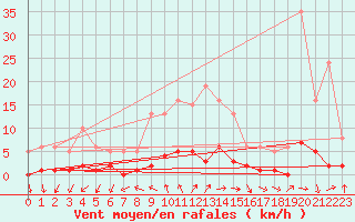 Courbe de la force du vent pour Connerr (72)