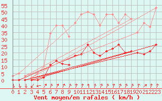 Courbe de la force du vent pour Lans-en-Vercors (38)