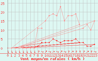 Courbe de la force du vent pour Clermont de l