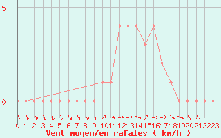 Courbe de la force du vent pour Sanary-sur-Mer (83)