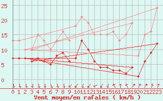 Courbe de la force du vent pour Brion (38)