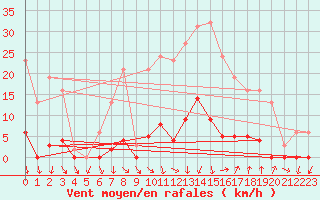 Courbe de la force du vent pour Vias (34)