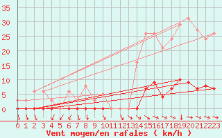 Courbe de la force du vent pour Berson (33)