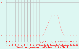 Courbe de la force du vent pour Sanary-sur-Mer (83)