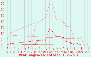 Courbe de la force du vent pour Vias (34)