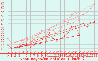 Courbe de la force du vent pour Maseskar