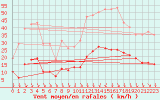 Courbe de la force du vent pour Sallanches (74)