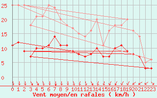 Courbe de la force du vent pour Uppsala Universitet