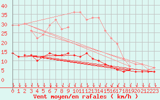 Courbe de la force du vent pour Haparanda A