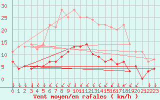 Courbe de la force du vent pour Hallhaaxaasen