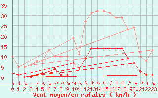 Courbe de la force du vent pour Xert / Chert (Esp)