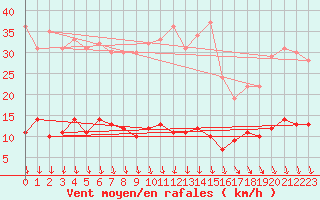 Courbe de la force du vent pour Kroppefjaell-Granan