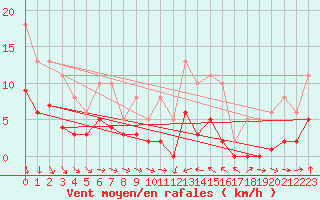 Courbe de la force du vent pour Gruissan (11)