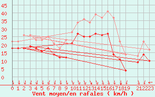 Courbe de la force du vent pour Vaderoarna