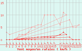 Courbe de la force du vent pour Bouligny (55)