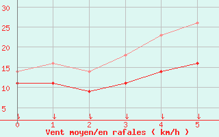 Courbe de la force du vent pour Kloevsjoehoejden