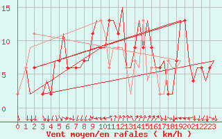Courbe de la force du vent pour Alghero
