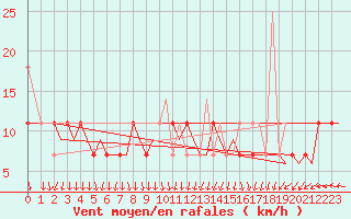 Courbe de la force du vent pour Rygge