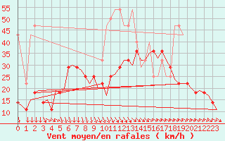 Courbe de la force du vent pour Amsterdam Airport Schiphol