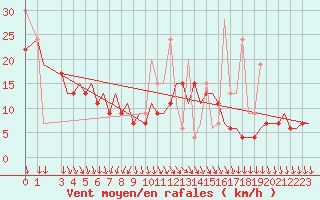 Courbe de la force du vent pour Kos Airport