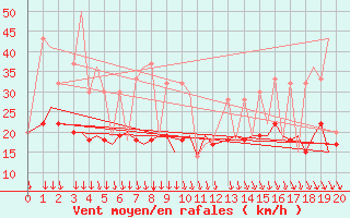 Courbe de la force du vent pour Key Lake